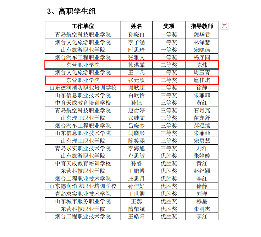 东营职业学院·航空学院师生获2024年山东省“技能兴鲁”职业技能大赛一等奖1项、二等奖4项、三等奖8项