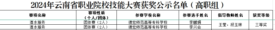 德宏师范高等专科学校·交通学院王莹老师带队李兴会和李鹏娟同学获云南省职业院校职业技能大赛“酒水服务”赛项三等奖
